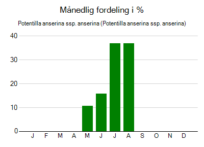 Potentilla anserina ssp. anserina - månedlig fordeling