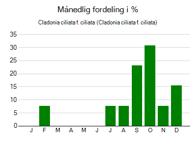 Cladonia ciliata f. ciliata - månedlig fordeling