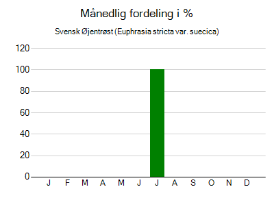 Svensk Øjentrøst - månedlig fordeling