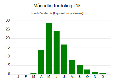 Lund-Padderok - månedlig fordeling