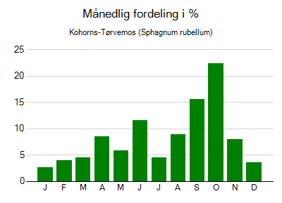 Kohorns-Tørvemos - månedlig fordeling