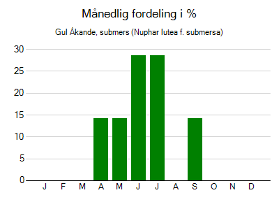 Gul Åkande, submers - månedlig fordeling