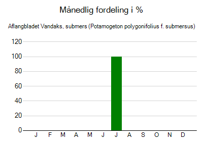 Aflangbladet Vandaks, submers - månedlig fordeling