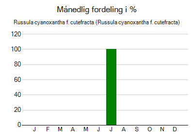 Russula cyanoxantha f. cutefracta - månedlig fordeling