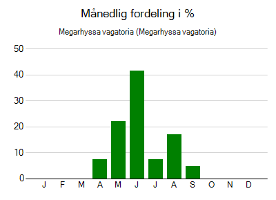Megarhyssa vagatoria - månedlig fordeling