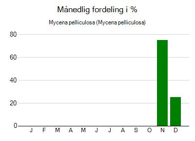 Mycena pelliculosa - månedlig fordeling