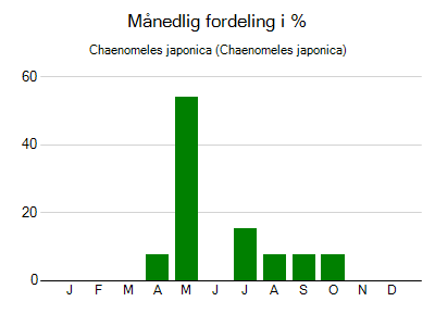Chaenomeles japonica - månedlig fordeling