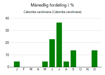 Cabomba caroliniana - månedlig fordeling