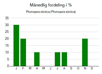 Phomopsis stictica - månedlig fordeling