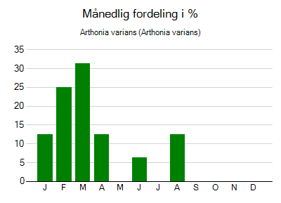 Arthonia varians - månedlig fordeling