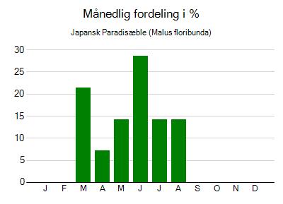 Japansk Paradisæble - månedlig fordeling