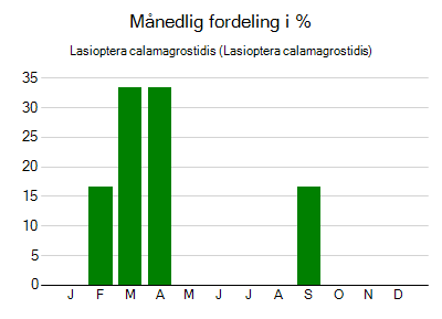 Lasioptera calamagrostidis - månedlig fordeling