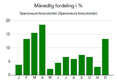 Spanioneura fonscolombii - månedlig fordeling