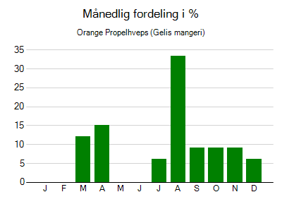 Orange Propelhveps - månedlig fordeling
