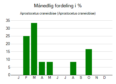 Aprostocetus craneiobiae - månedlig fordeling