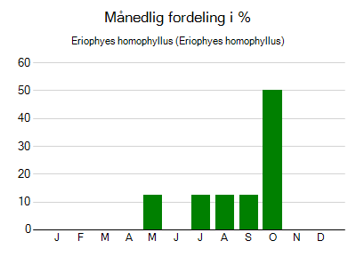 Eriophyes homophyllus - månedlig fordeling