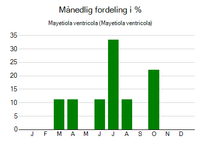 Mayetiola ventricola - månedlig fordeling