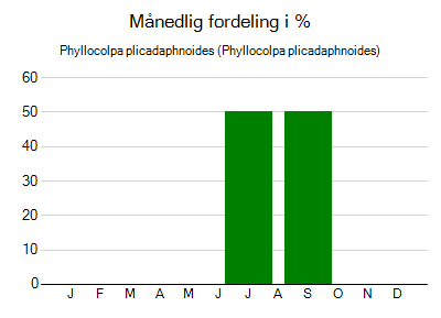 Phyllocolpa plicadaphnoides - månedlig fordeling