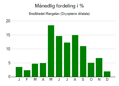 Bredbladet Mangeløv - månedlig fordeling