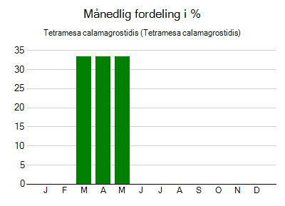 Tetramesa calamagrostidis - månedlig fordeling