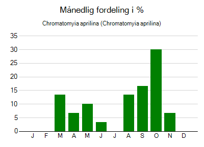 Chromatomyia aprilina - månedlig fordeling