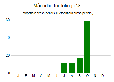 Ectophasia crassipennis  - månedlig fordeling