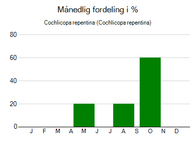 Cochlicopa repentina - månedlig fordeling