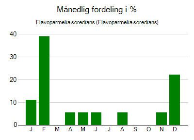 Flavoparmelia soredians - månedlig fordeling