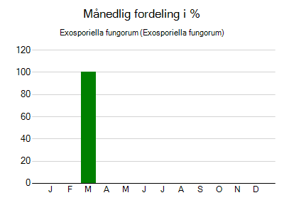 Exosporiella fungorum - månedlig fordeling
