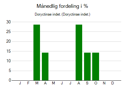 Doryctinae indet. - månedlig fordeling