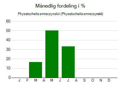 Physatocheila smreczynskii - månedlig fordeling