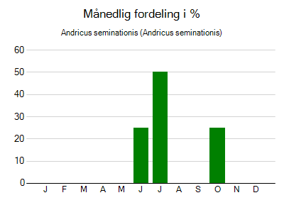 Andricus seminationis - månedlig fordeling