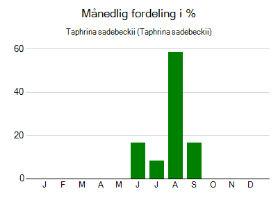 Taphrina sadebeckii - månedlig fordeling
