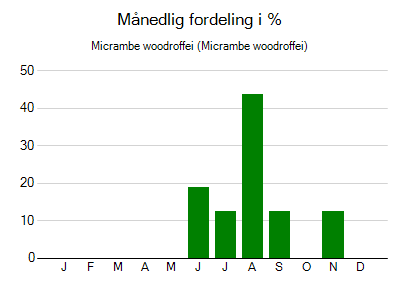 Micrambe woodroffei - månedlig fordeling