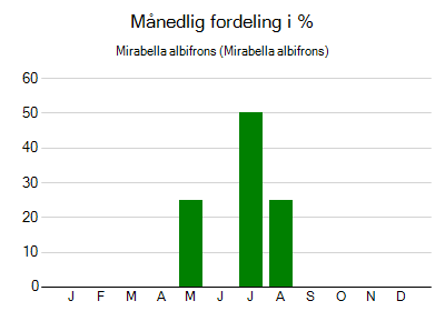 Mirabella albifrons - månedlig fordeling