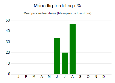 Mesopsocus fuscifrons - månedlig fordeling