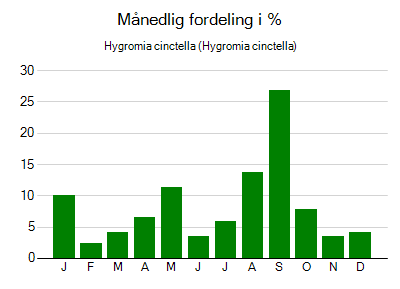 Hygromia cinctella - månedlig fordeling