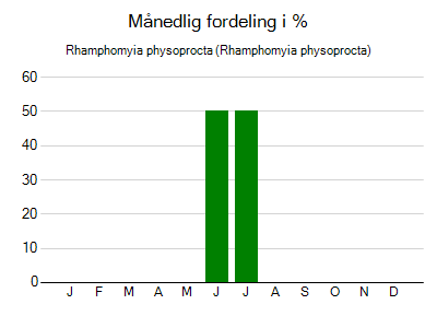 Rhamphomyia physoprocta - månedlig fordeling