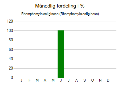Rhamphomyia caliginosa - månedlig fordeling