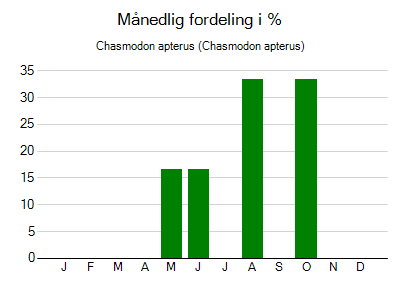 Chasmodon apterus - månedlig fordeling