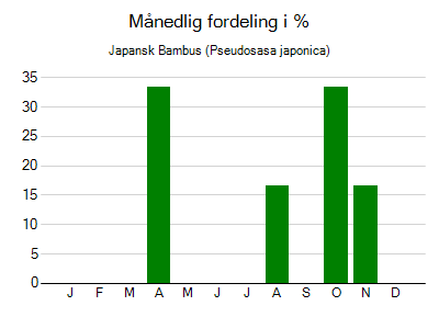 Japansk Bambus - månedlig fordeling