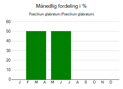 Poecilium glabratum - månedlig fordeling