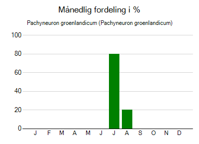 Pachyneuron groenlandicum - månedlig fordeling