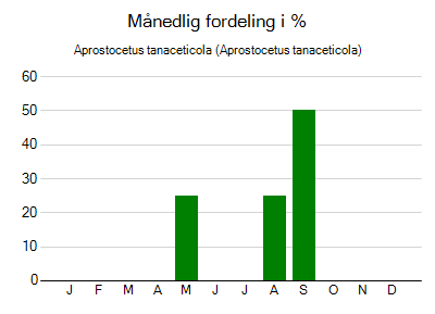 Aprostocetus tanaceticola - månedlig fordeling