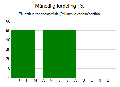 Philonthus varians/confinis - månedlig fordeling