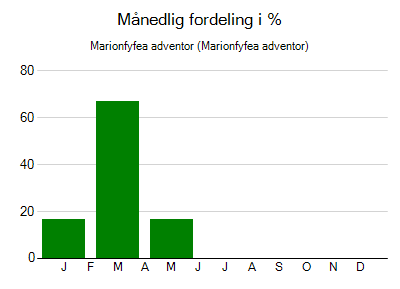 Marionfyfea adventor - månedlig fordeling