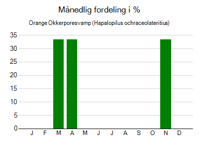 Orange Okkerporesvamp - månedlig fordeling