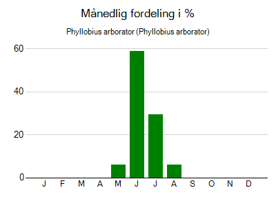 Phyllobius arborator - månedlig fordeling