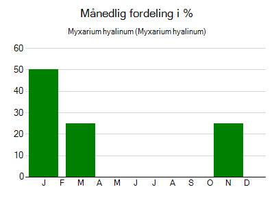 Myxarium hyalinum - månedlig fordeling