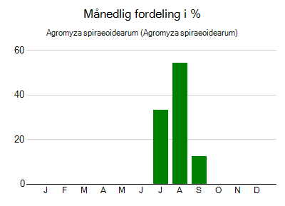 Agromyza spiraeoidearum - månedlig fordeling